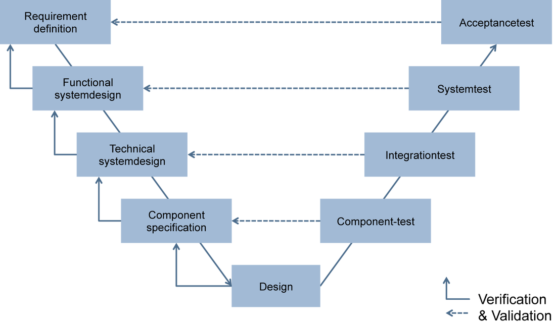 Software V Model
